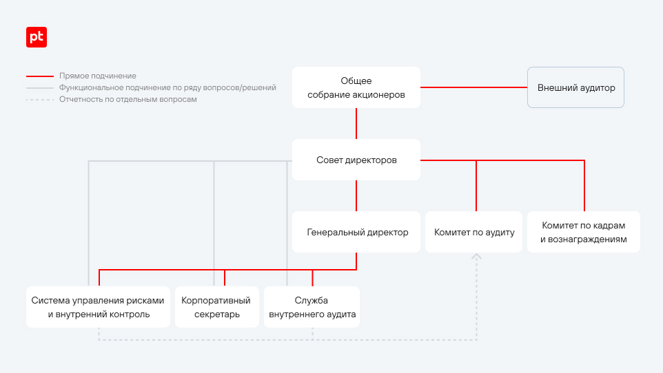 Система корпоративного управления
